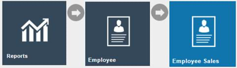 Estate Manager navigation path: Reports > Employee > Employee Sales