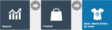 Estate Manager navigation path: Reports > Product Reports > Best / Worst Sellers by Value
