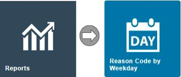 Estate Manager navigation path showing Reports icon with arrow to Reason Code by Weekday icon