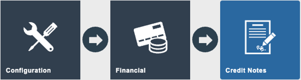 Estate Manager navigation path: Main Menu > Configuration > Financial > Credit Note Types
