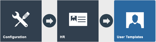 Estate Manager navigation path showing Configuration, HR, User Templates.