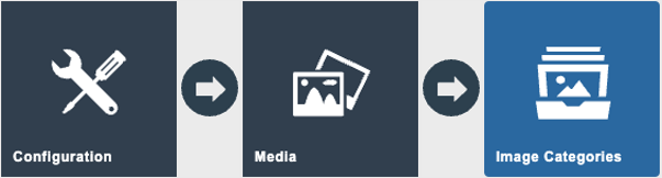 Estate Manager navigation path: Configuration > Media > Image Categories