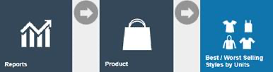 Estate Manager navigation path: Reports > Product Reports > Best / Worst Selling Styles by Units