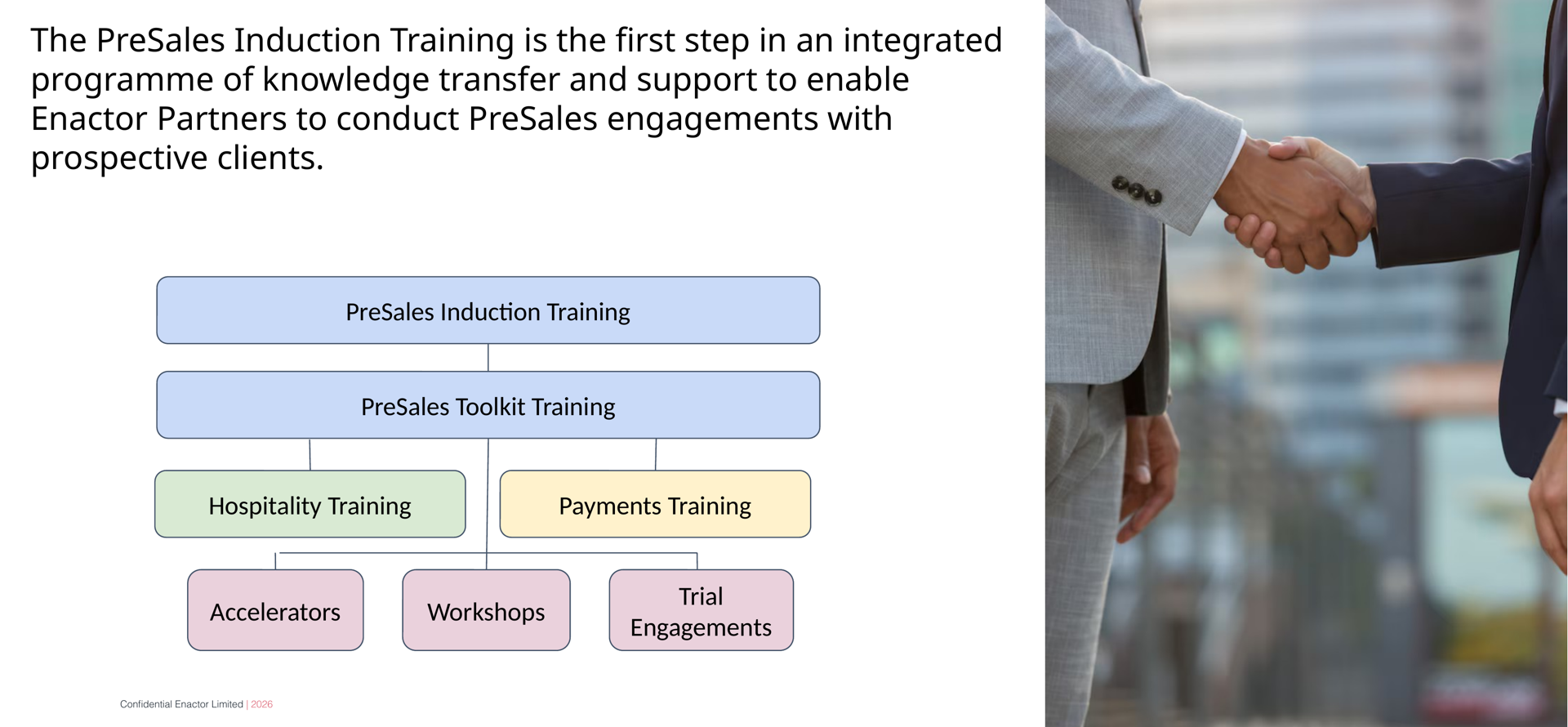 Enactor Partner Training Programme slide. Header bar: Enactor Partner Training Programme (dark background, white text). Enactor logo top right. Body text on left reads: The PreSales Induction Training is the first step in an integrated programme of knowledge transfer and support to enable Enactor Partners to conduct PreSales engagements with prospective clients. Centre: hierarchical flowchart diagram with five tiers connected by lines -- top tier (blue): PreSales Induction Training; second tier (blue): PreSales Toolkit Training; third tier splits into two boxes (green): Hospitality Training and (yellow): Payments Training; bottom tier shows three boxes (green): Accelerators, (red): Workshops, and (pink): Trial Engagements. Right side: photograph of two business professionals in suits shaking hands. Footer: Confidential Enactor Limited | 2026.