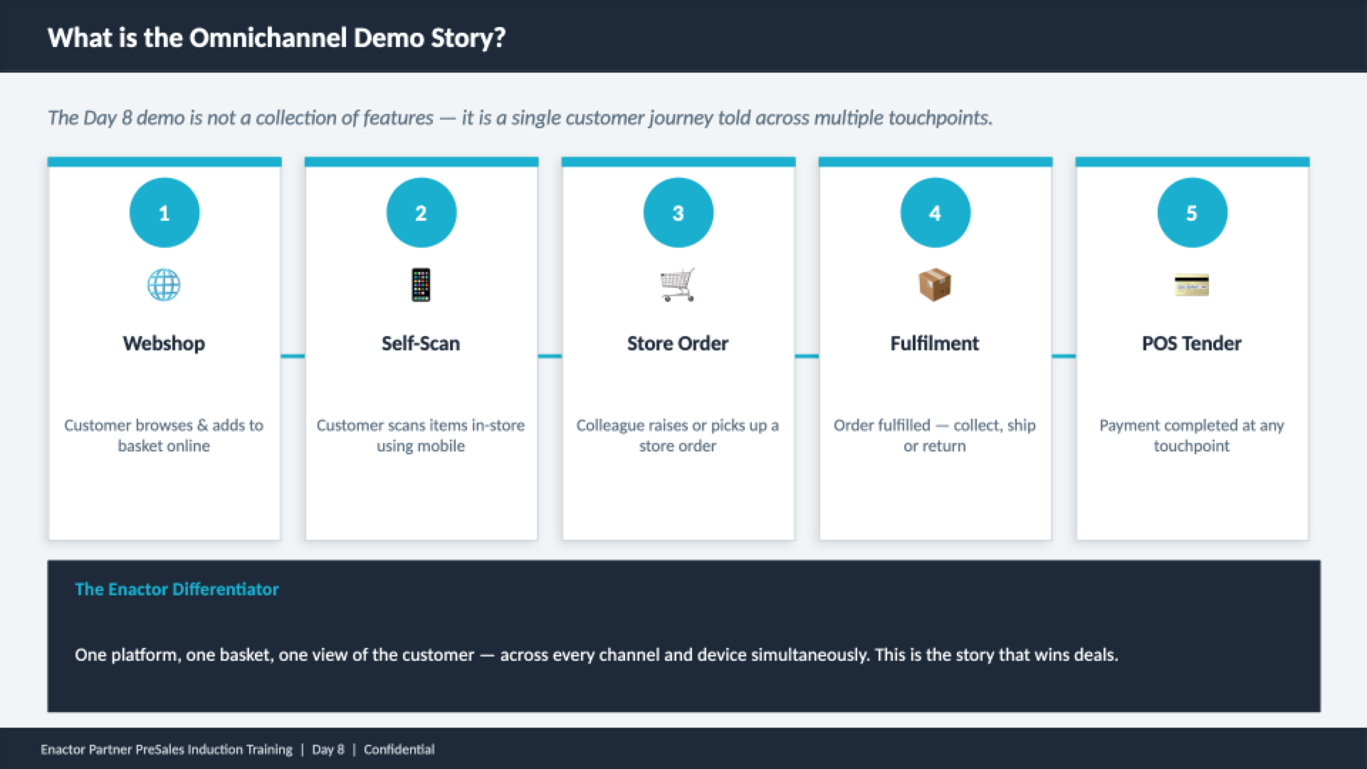 Omnichannel demo story slide. Header: What is the Omnichannel Demo Story? (dark background, white text). Italic intro text: The Day 8 demo is not a collection of features -- it is a single customer journey told across multiple touchpoints. Five numbered white cards in a row: 1 Webshop (globe icon) -- Customer browses and adds to basket online. 2 Self-Scan (barcode icon) -- Customer scans items in-store using mobile. 3 Store Order (trolley icon) -- Colleague raises or picks up a store order. 4 Fulfilment (package icon) -- Order fulfilled -- collect, ship or return. 5 POS Tender (card icon) -- Payment completed at any touchpoint. Dark callout box at bottom: The Enactor Differentiator -- One platform, one basket, one view of the customer -- across every channel and device simultaneously. This is the story that wins deals. Footer: Enactor Partner PreSales Induction Training | Day 8 | Confidential.