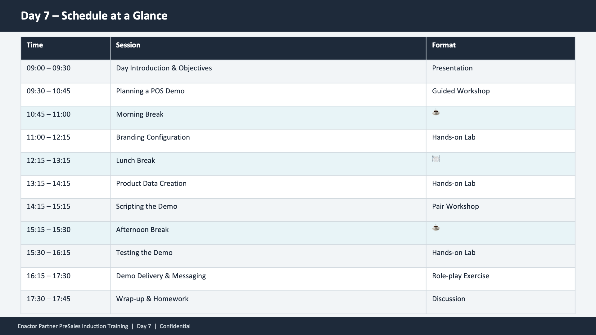 Day 7 Schedule at a Glance slide. Header: Day 7 -- Schedule at a Glance (dark banner). Three-column table with headers Time, Session, Format. Rows: 09:00-09:30 Day Introduction and Objectives, Presentation. 09:30-10:45 Planning a POS Demo, Guided Workshop. 10:45-11:00 Morning Break (coffee icon). 11:00-12:15 Branding Configuration, Hands-on Lab. 12:15-13:15 Lunch Break (food icon). 13:15-14:15 Product Data Creation, Hands-on Lab. 14:15-15:15 Scripting the Demo, Pair Workshop. 15:15-15:30 Afternoon Break (coffee icon). 15:30-16:15 Testing the Demo, Hands-on Lab. 16:15-17:30 Demo Delivery and Messaging, Role-play Exercise. 17:30-17:45 Wrap-up and Homework, Discussion. Footer: Enactor Partner PreSales Induction Training | Day 7 | Confidential.