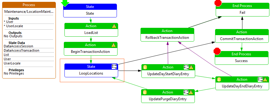 Iterator State - Process Example