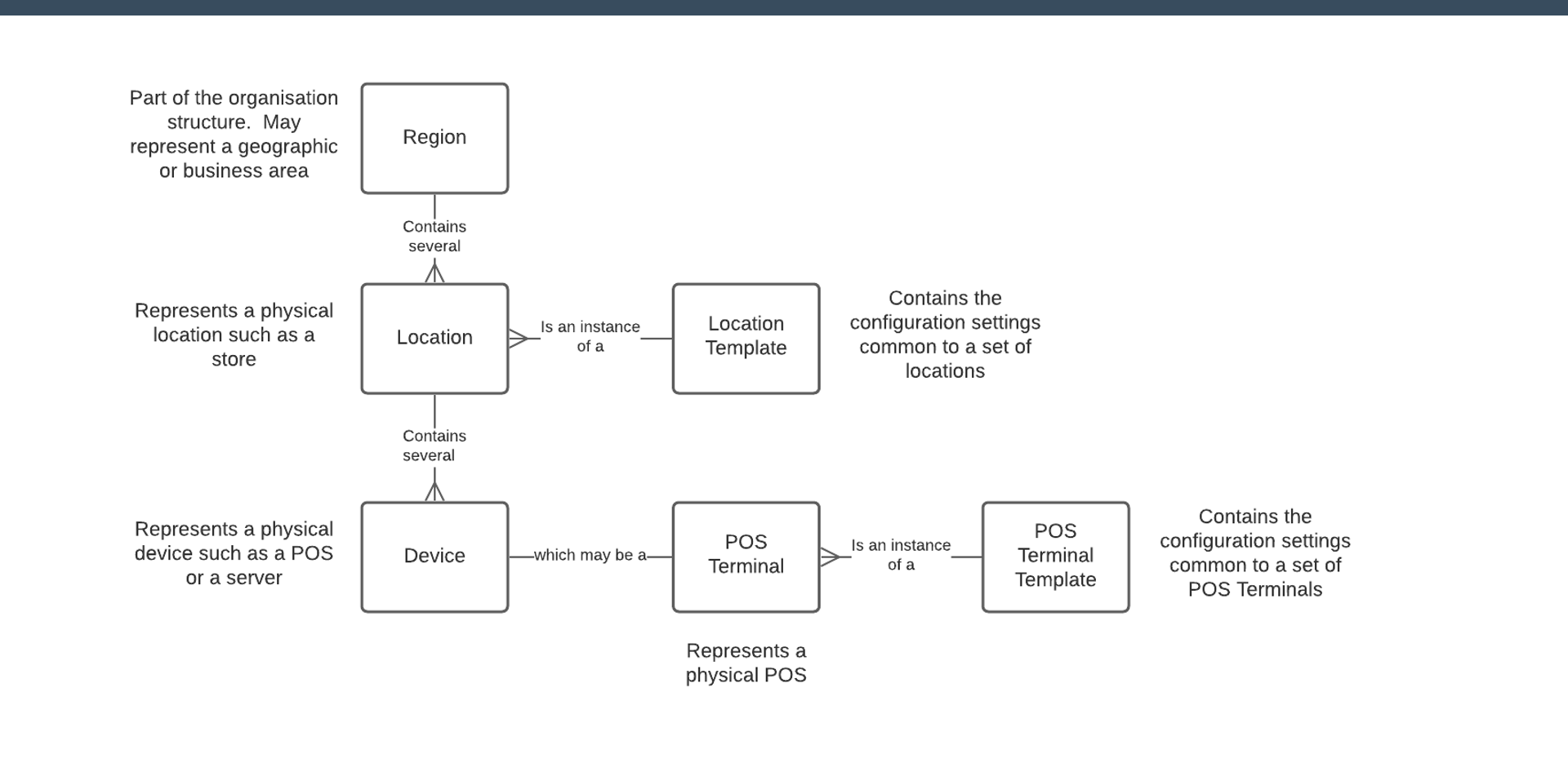 Location, Device and POS Terminal Relationships