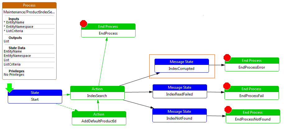 Message State - Process Example