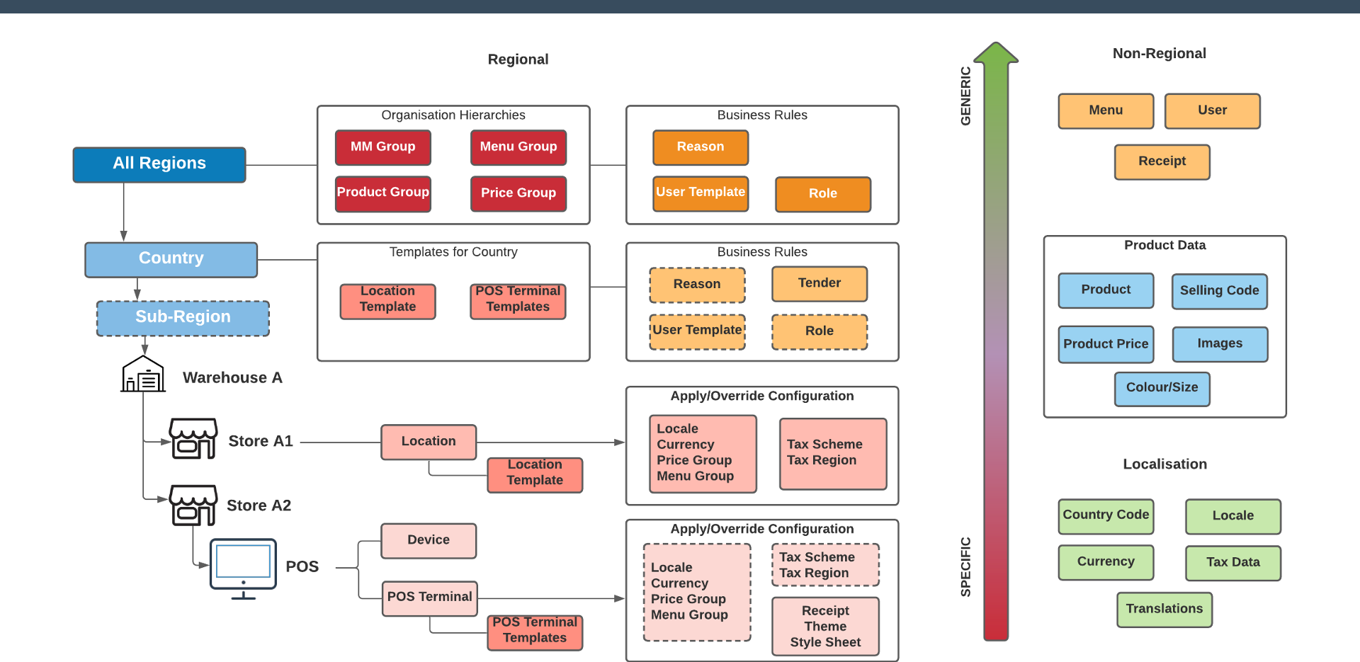 Regional Configuration Overview