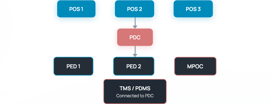 PDC architecture - POS terminals connect through PDC to PED devices and TMS