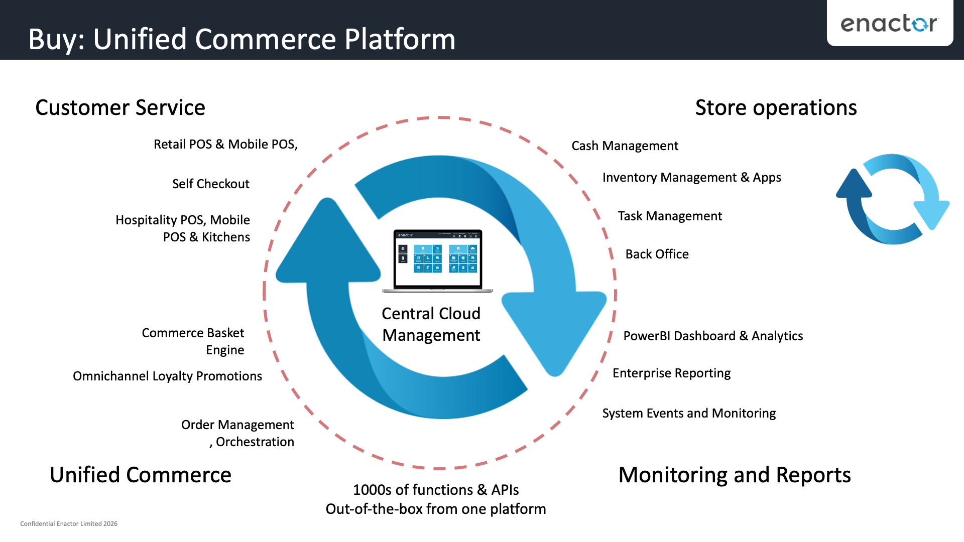 Unified Commerce Platform Lifecycle