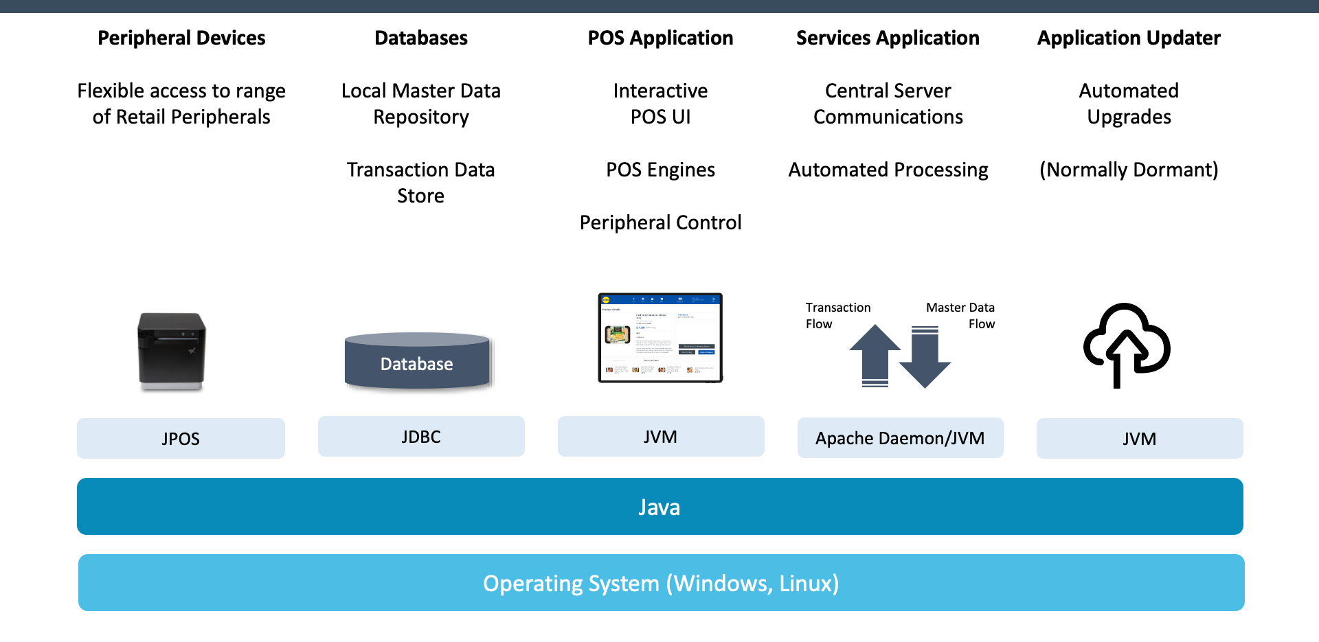 POS Internal Architecture