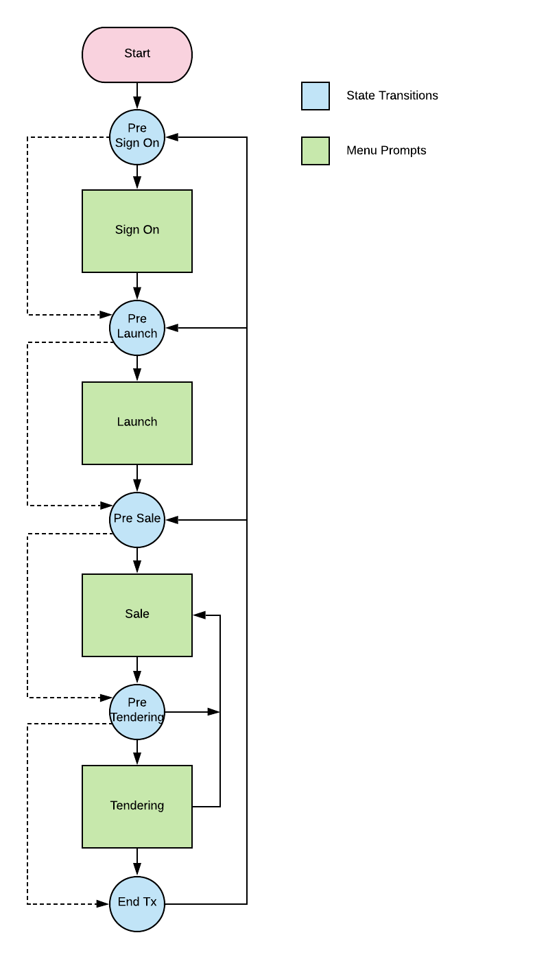 POS Application Lifecycle flowchart showing the phases from Start through Pre-Sign On, Sign On, Pre-Launch, Launch, Pre-Sale, Sale, Pre-Tendering, Tendering, and End Transaction. Blue circles represent main phases, green boxes represent state transitions and menu prompts.