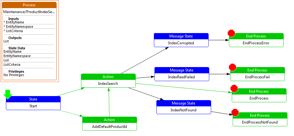 Process - Process Example