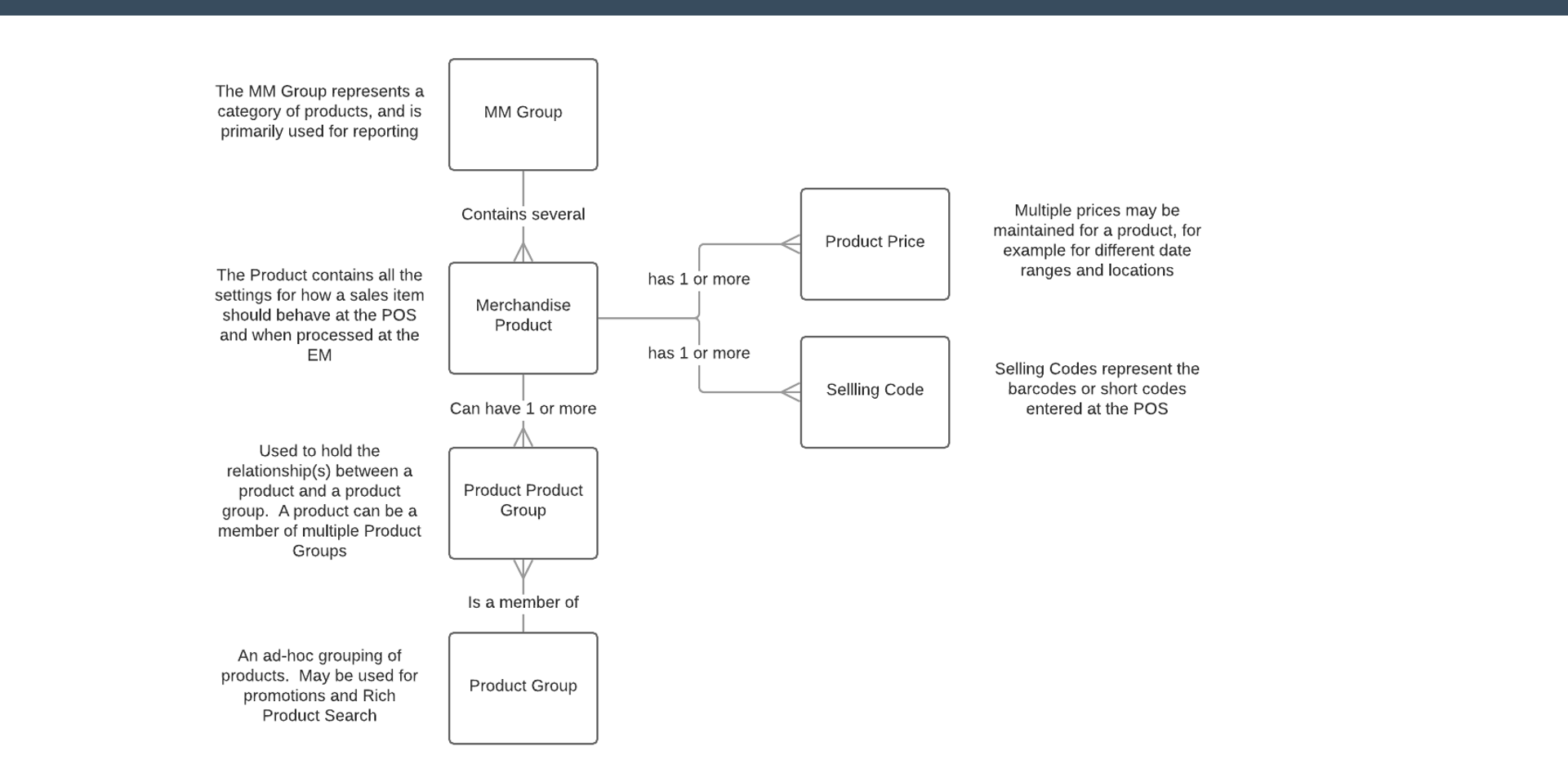 Product Data Relationships - Simple Product