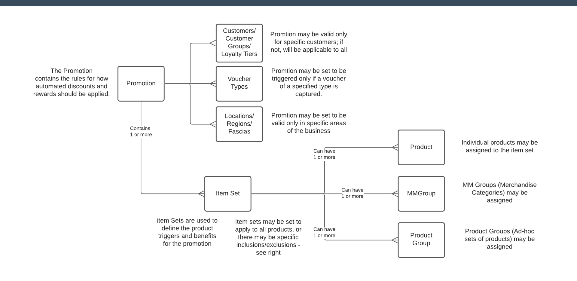 Promotion Data Relationships