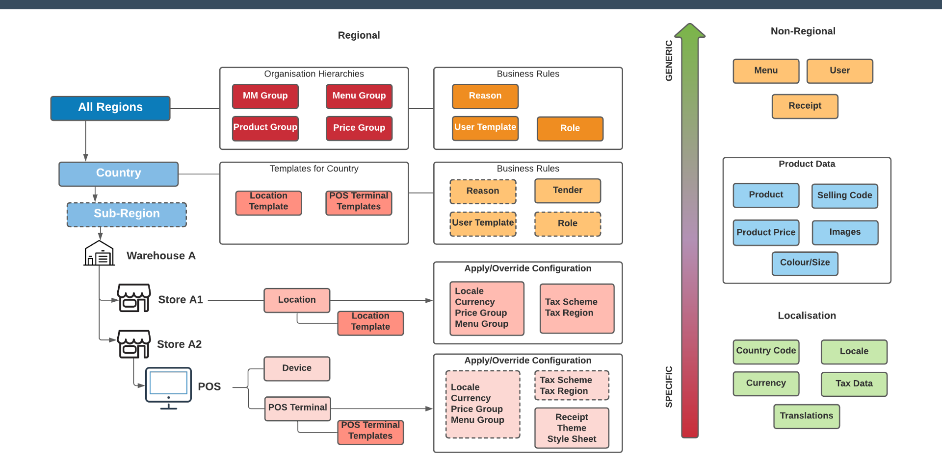 Regional Configuration