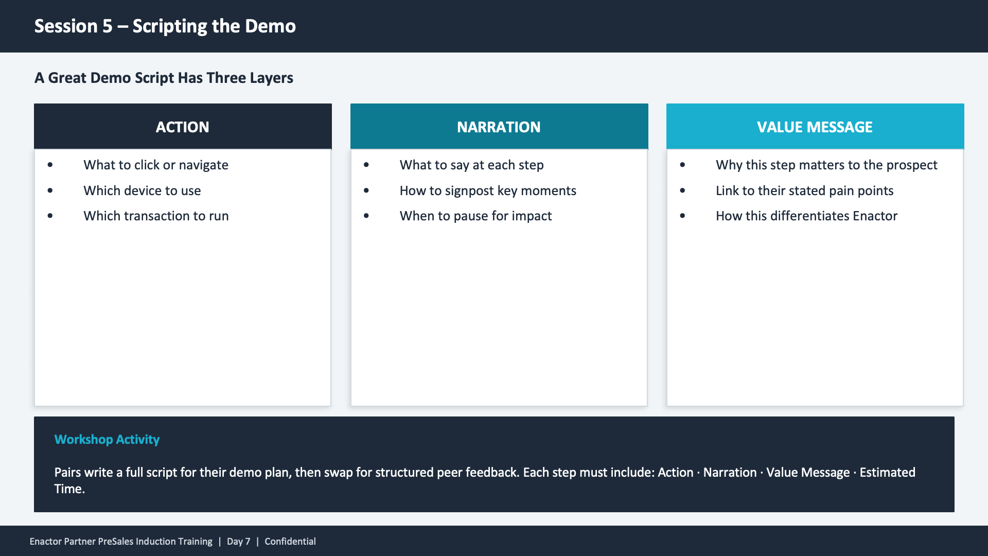 Session 5 content slide. Header: Session 5 -- Scripting the Demo (dark banner). Subheading: A Great Demo Script Has Three Layers. Three-column layout. Left column -- ACTION (dark header, uppercase): What to click or navigate. Which device to use. Which transaction to run. Centre column -- NARRATION (teal header, uppercase): What to say at each step. How to signpost key moments. When to pause for impact. Right column -- VALUE MESSAGE (cyan header, uppercase): Why this step matters to the prospect. Link to their stated pain points. How this differentiates Enactor. Dark callout box below titled Workshop Activity (teal heading): Pairs write a full script for their demo plan, then swap for structured peer feedback. Each step must include: Action, Narration, Value Message, Estimated Time. Footer: Enactor Partner PreSales Induction Training | Day 7 | Confidential.