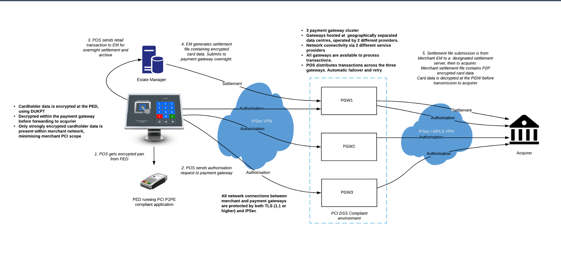 Fixed POS payment architecture diagram