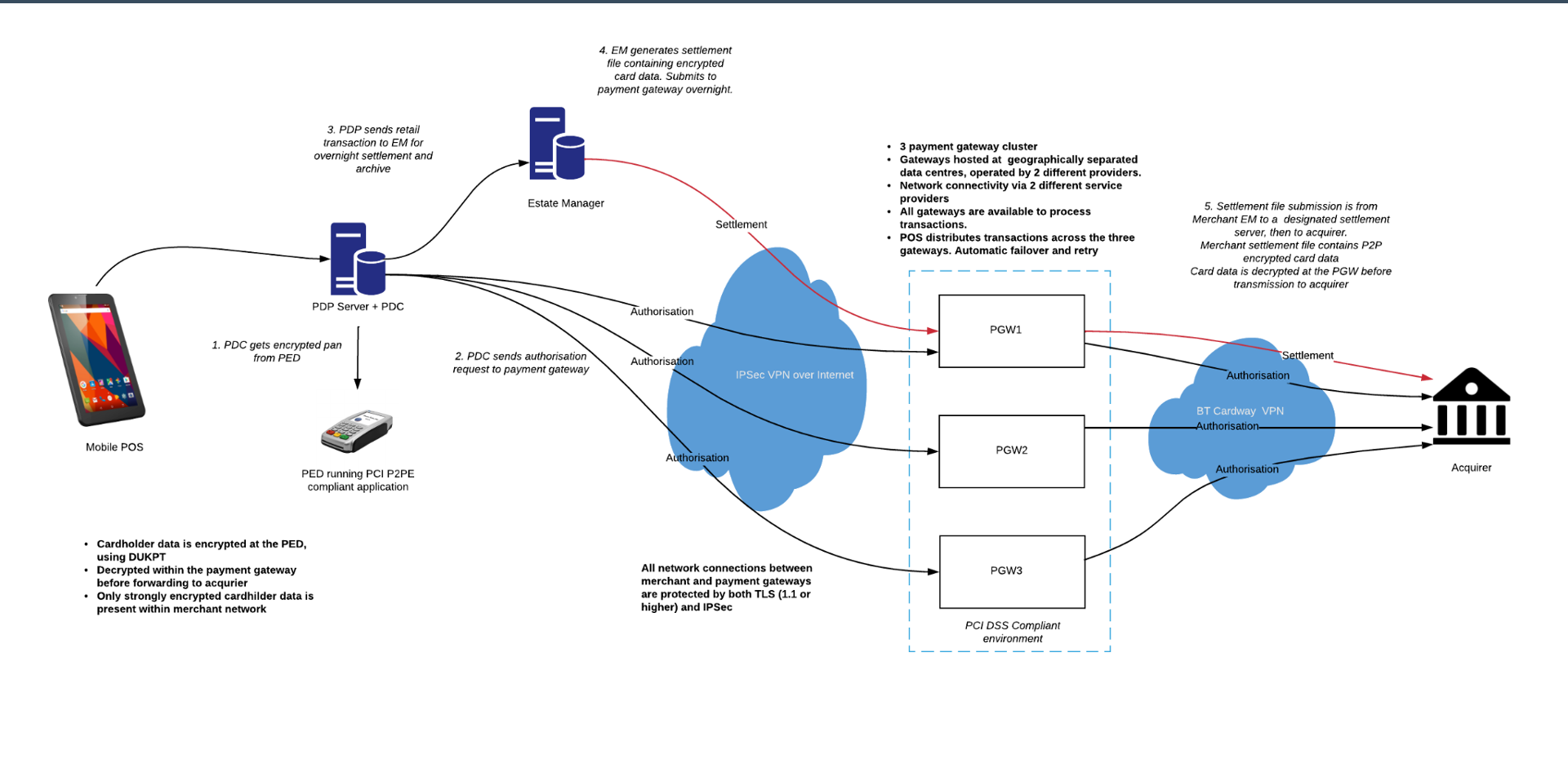 Mobile POS payment architecture diagram
