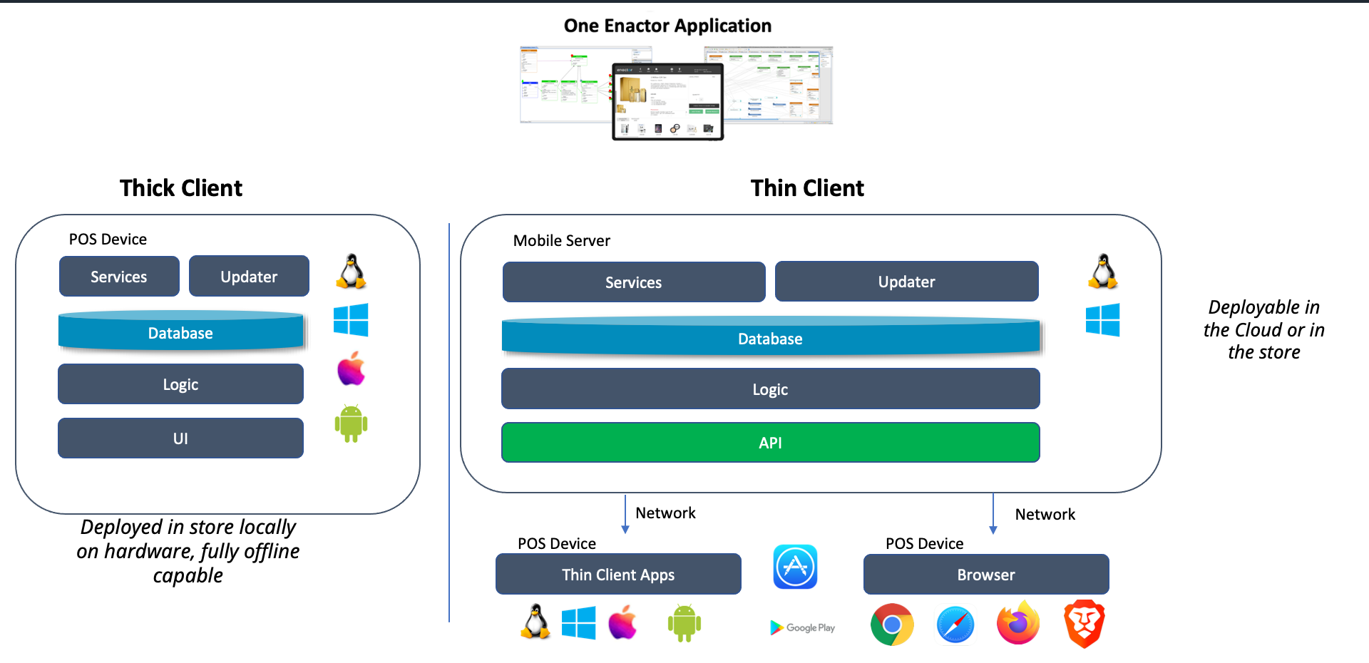 POS Architecture - Thick and Thin Client