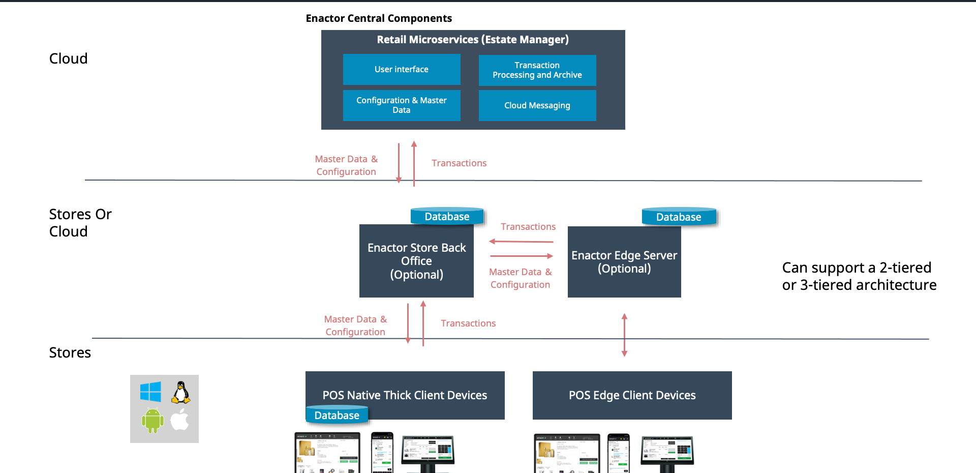 Estate Manager, Stores, POS and Edge