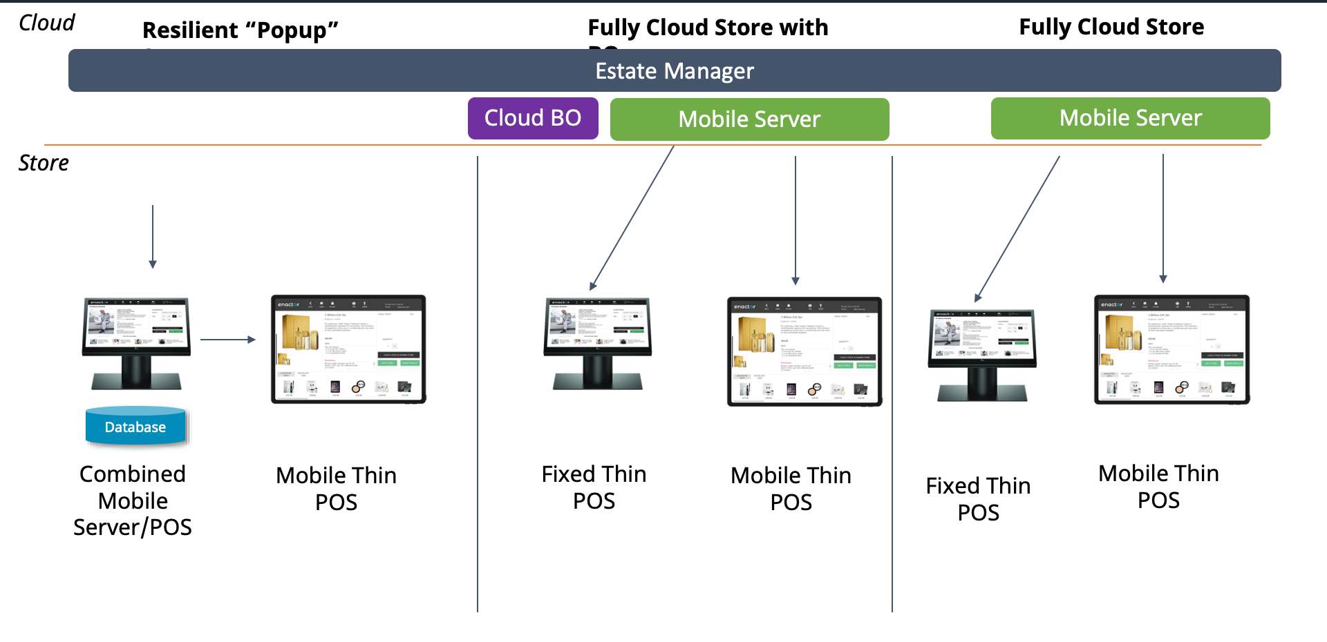 Cloud Store Topologies