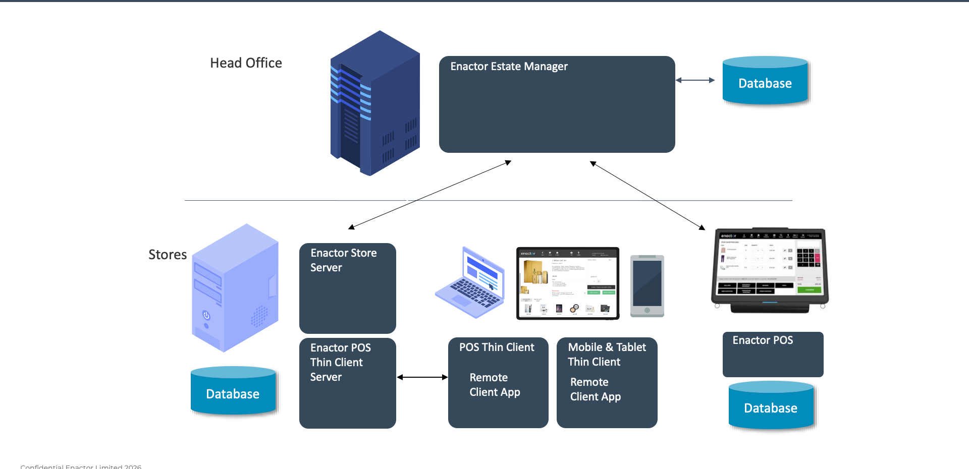Typical Deployment of Thick POS and Mobile Devices