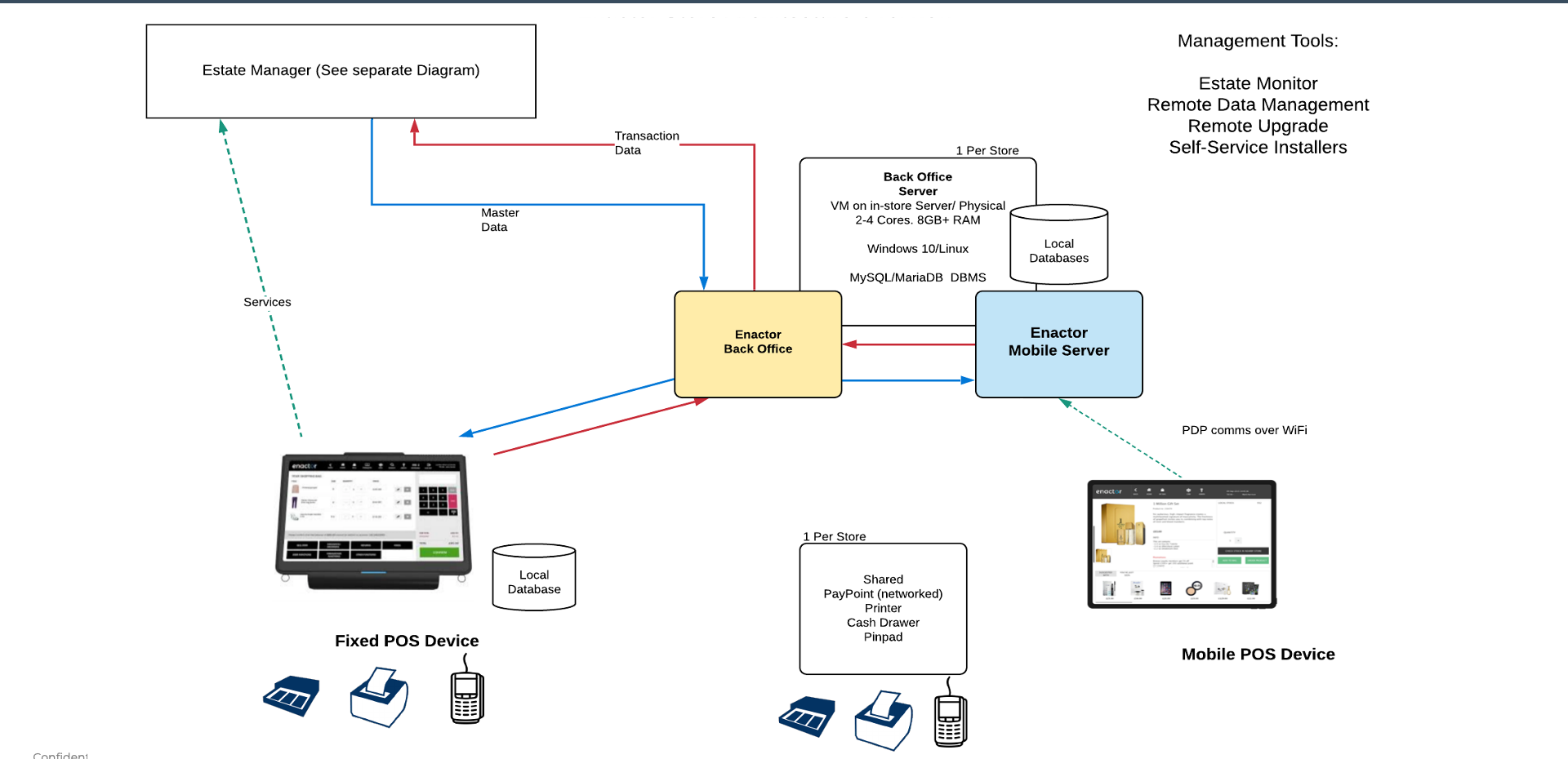 Enactor In-Store Architecture