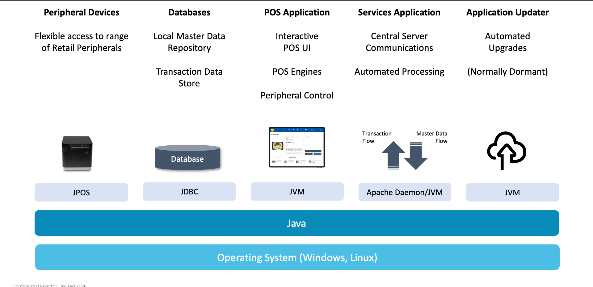 Enactor POS Internal Architecture