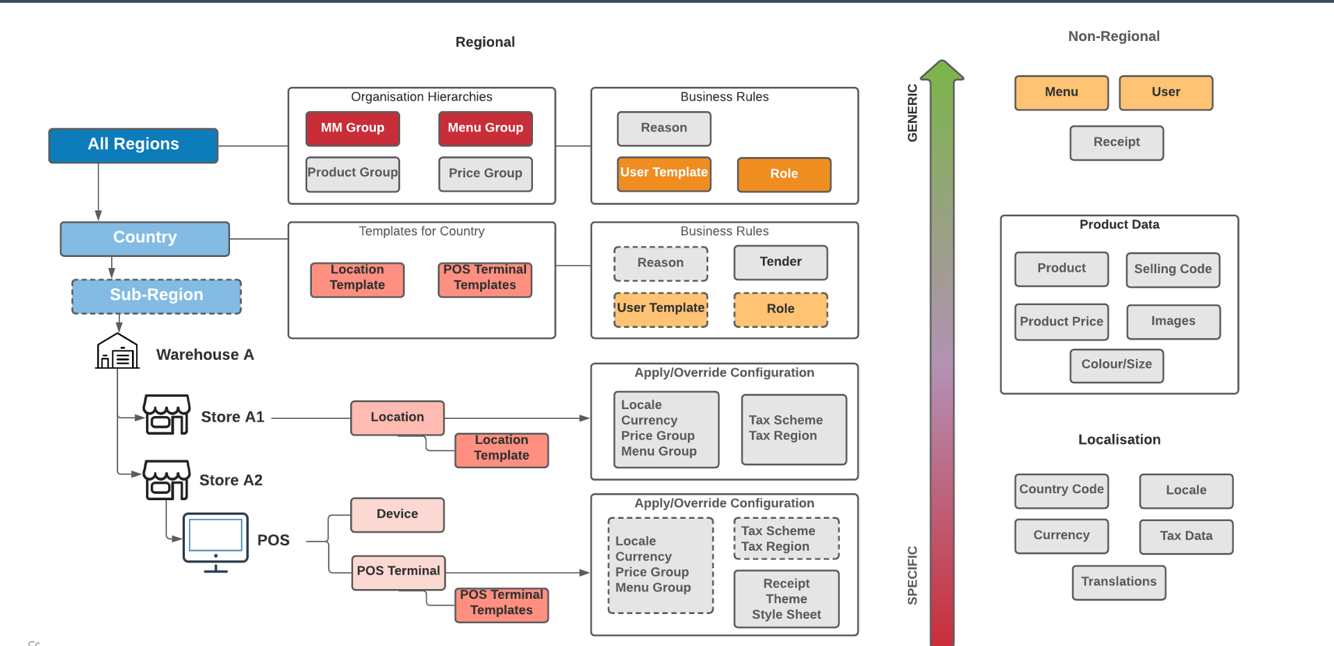 Stores and POS Devices Configuration Hierarchy
