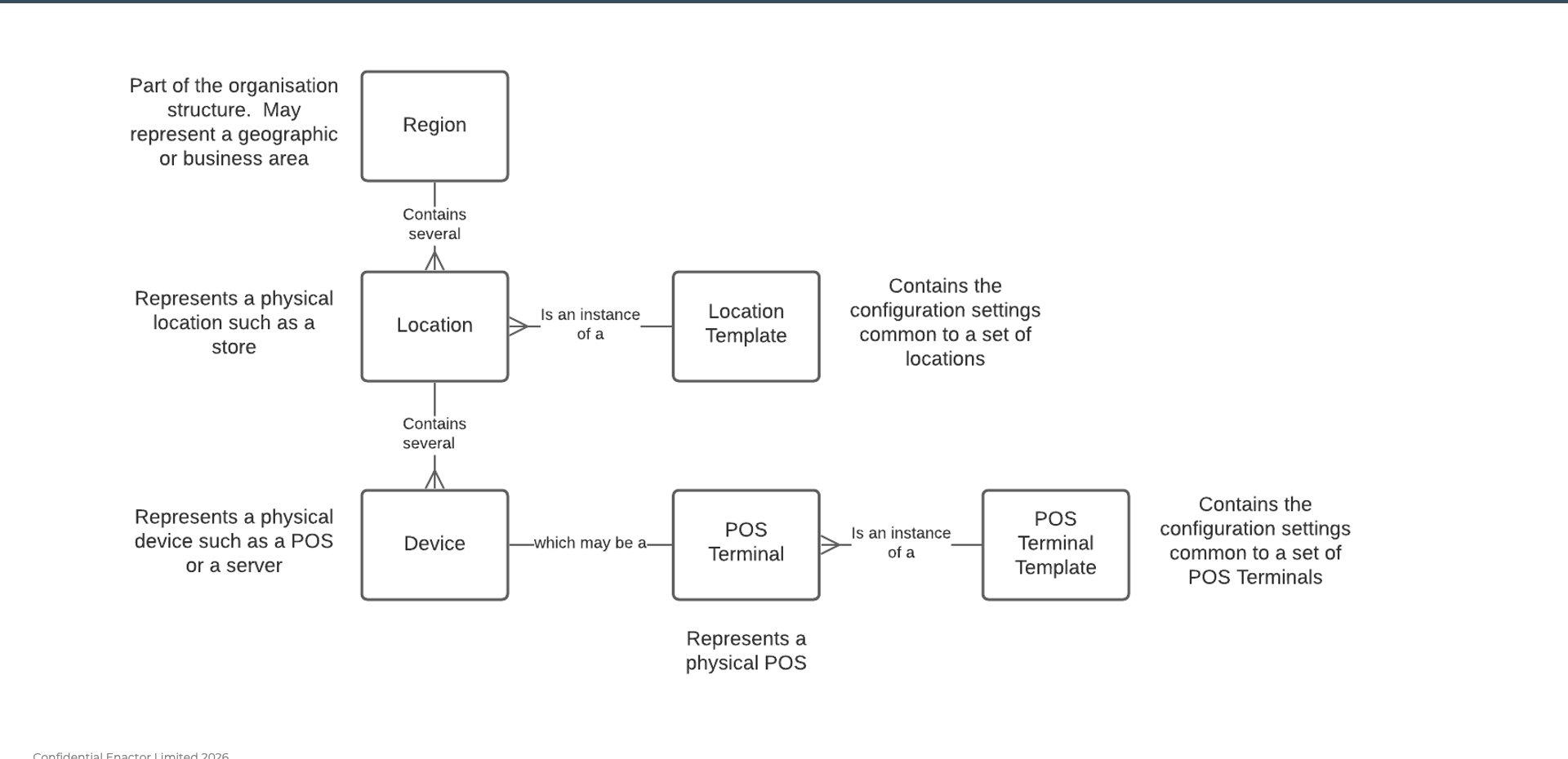 Location, Device and POS Terminal Relationships