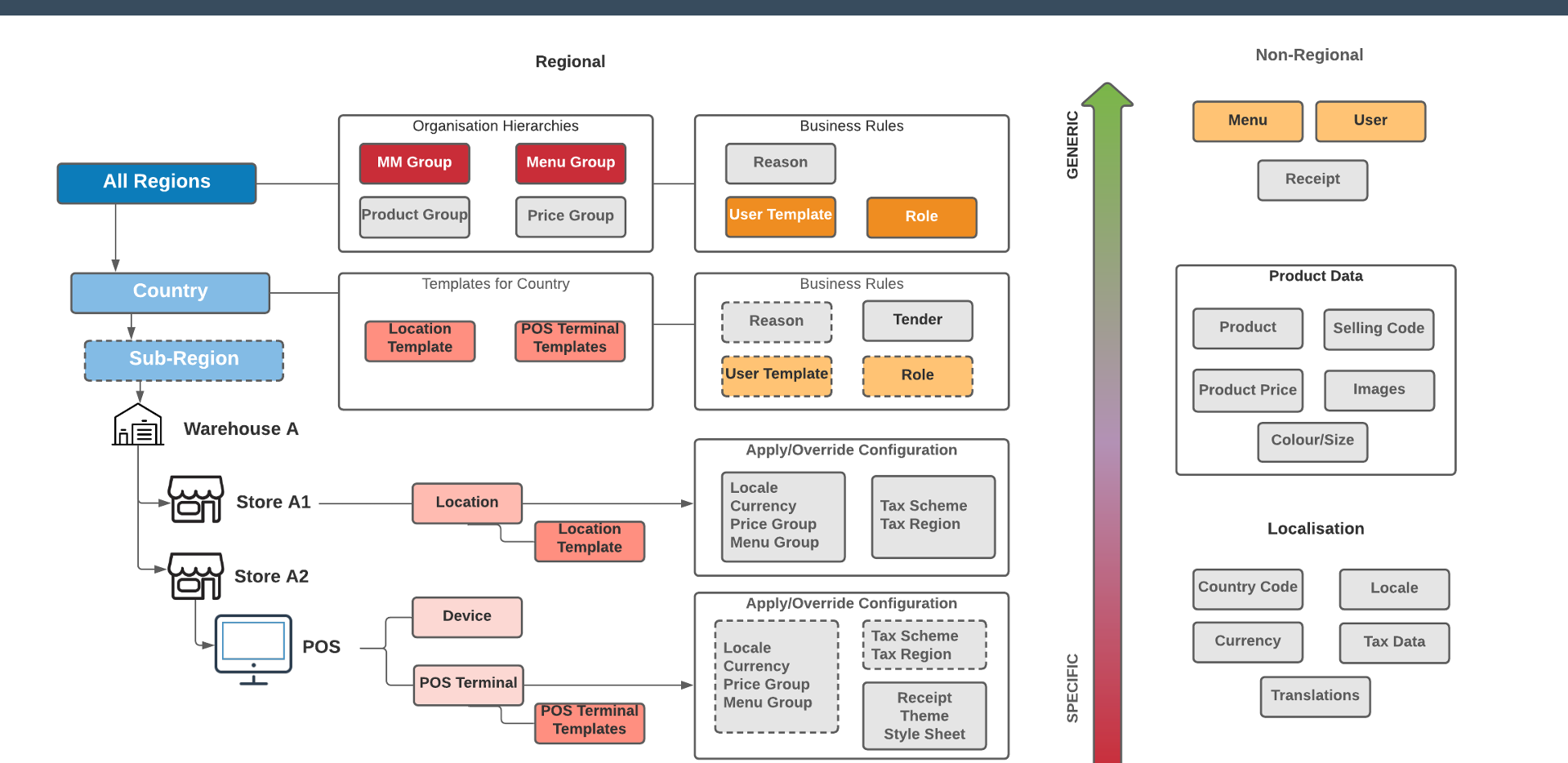 Store and POS Architecture