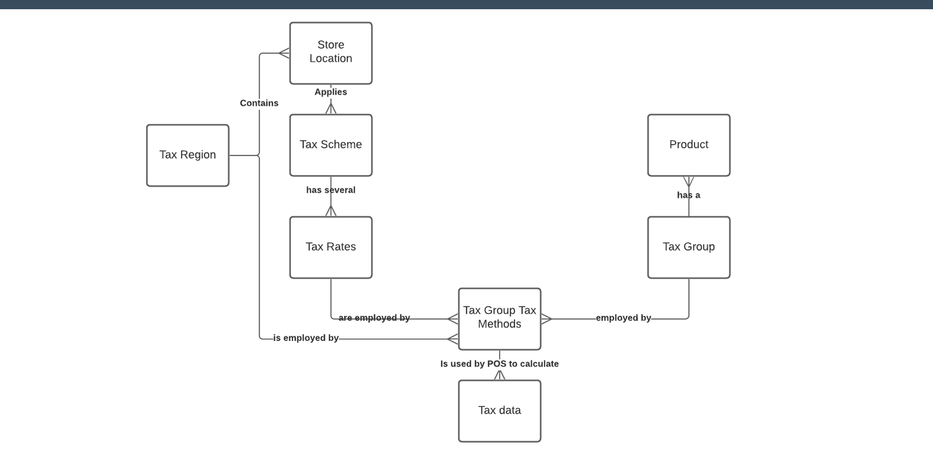 Tax Configuration Components