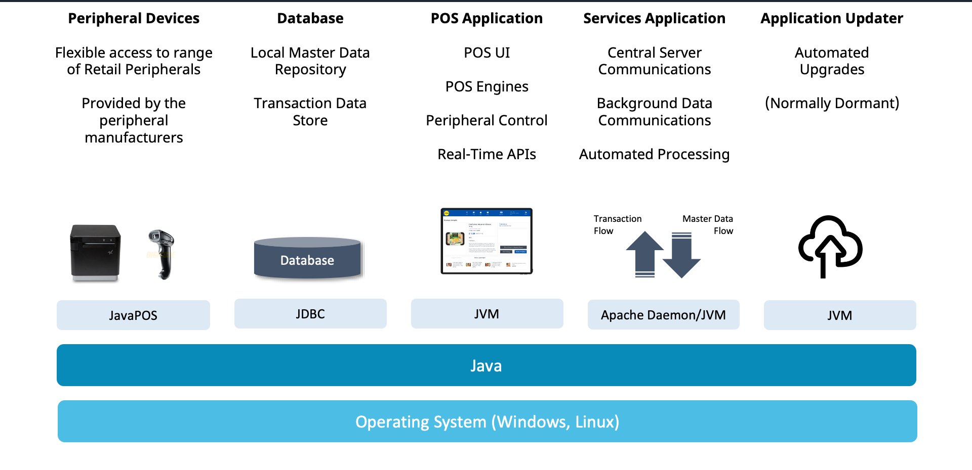POS Internal Architecture