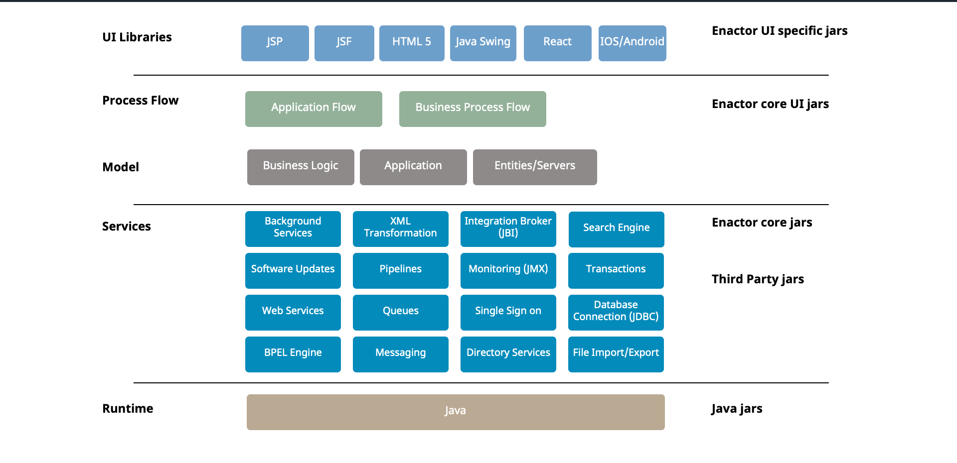 Enactor Software Components