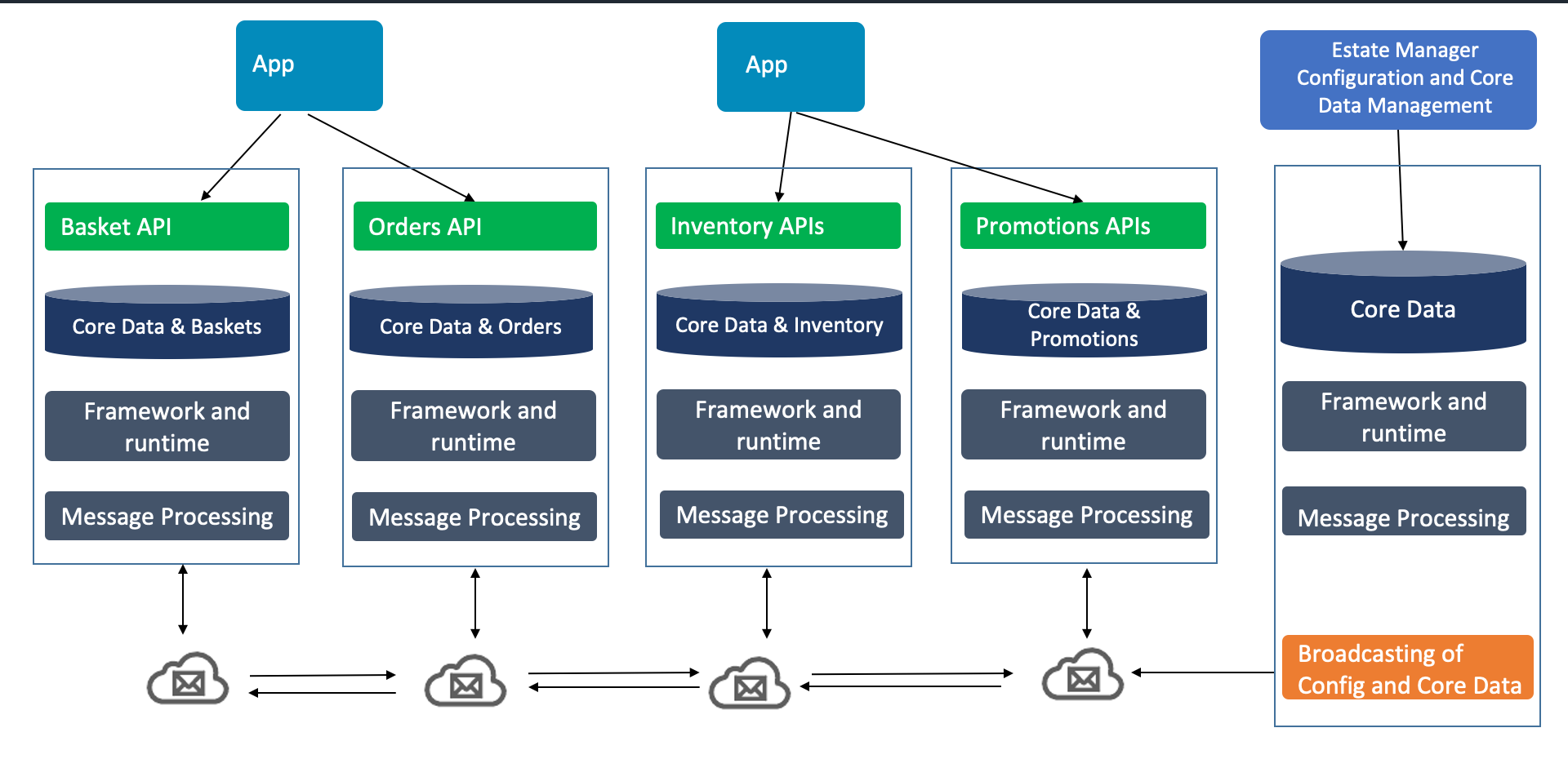Core Enactor Microservices