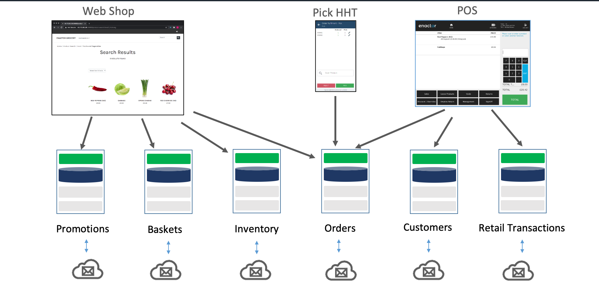 Click and Collect User Journey