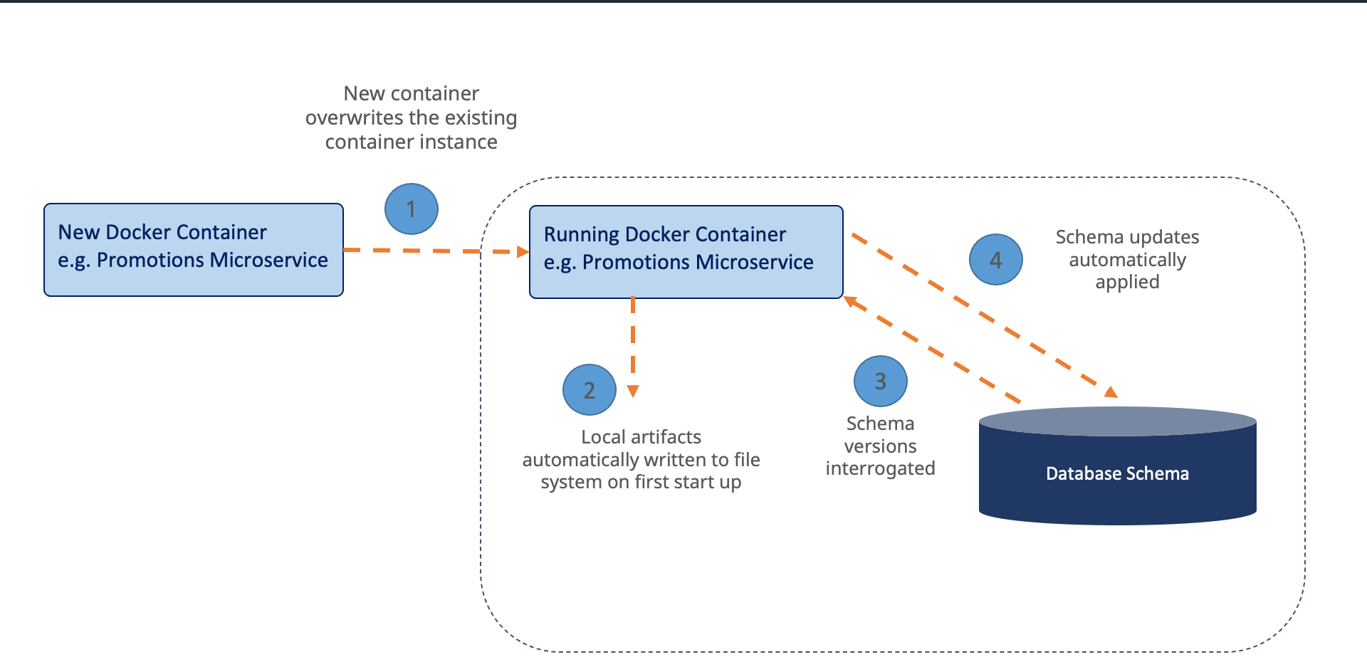 Deploying and Upgrading Microservices