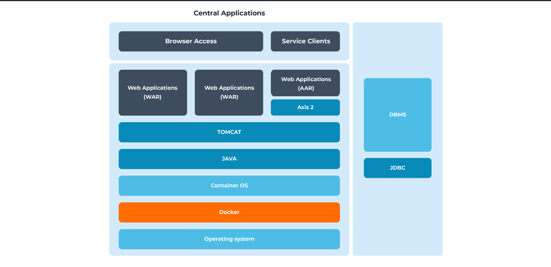 Container Architecture