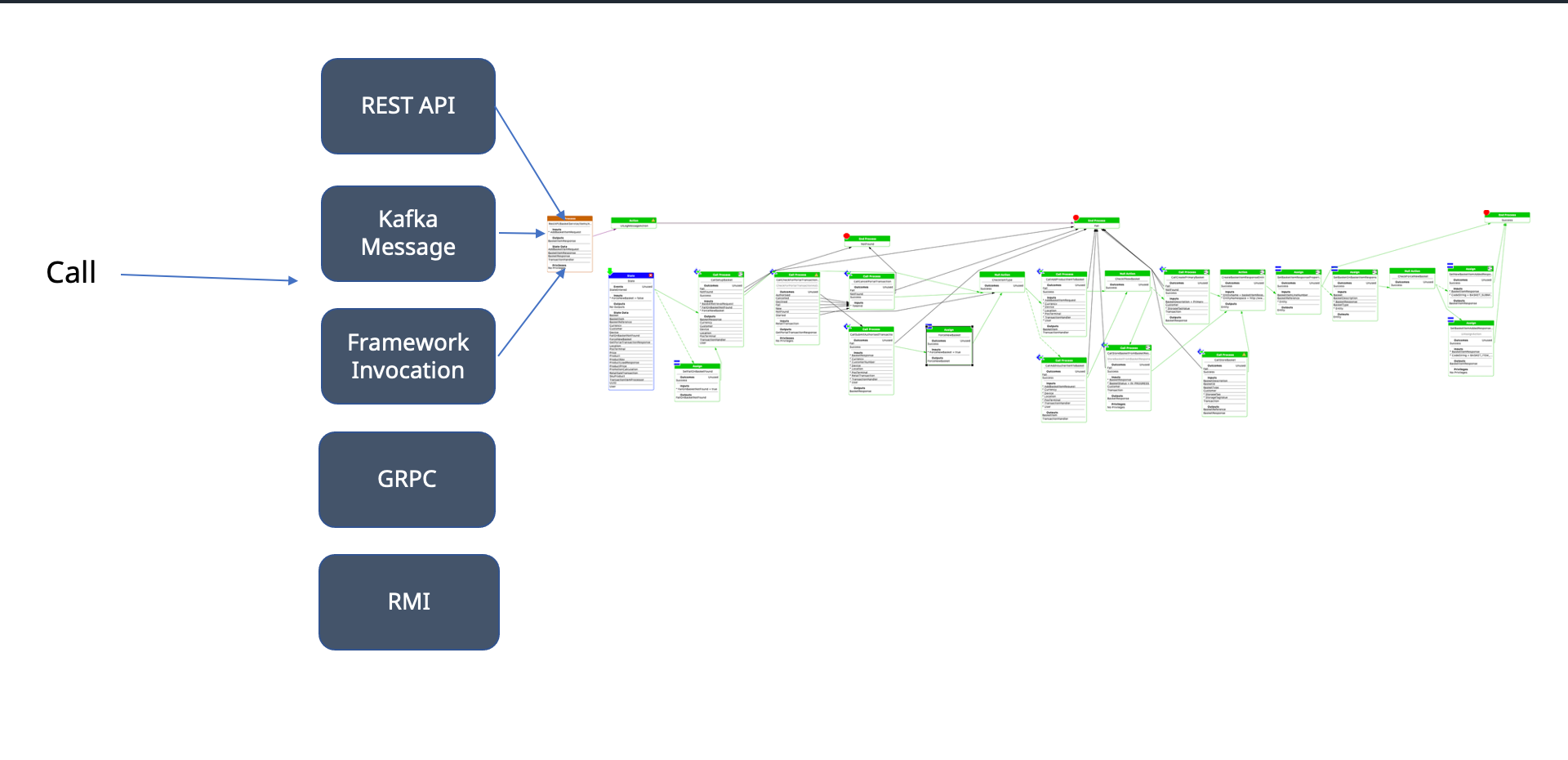 Agnostic to API Technology