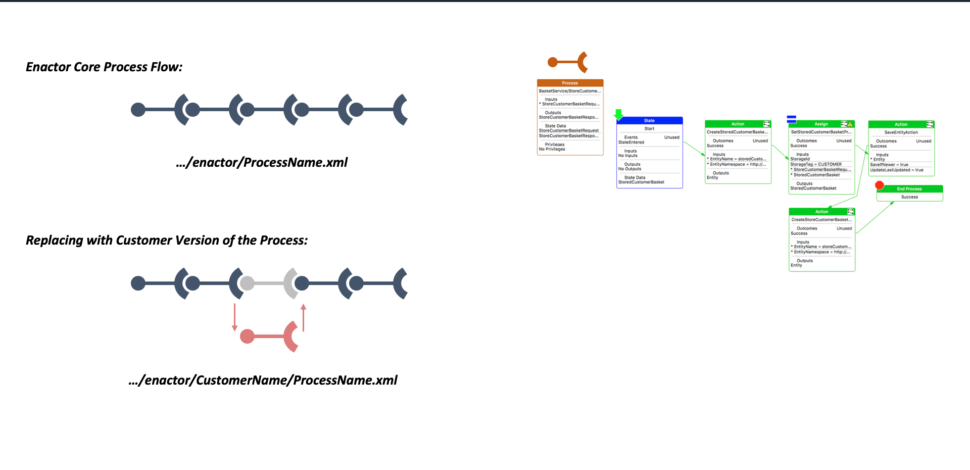 Extension Management - Replacing an Entire Process