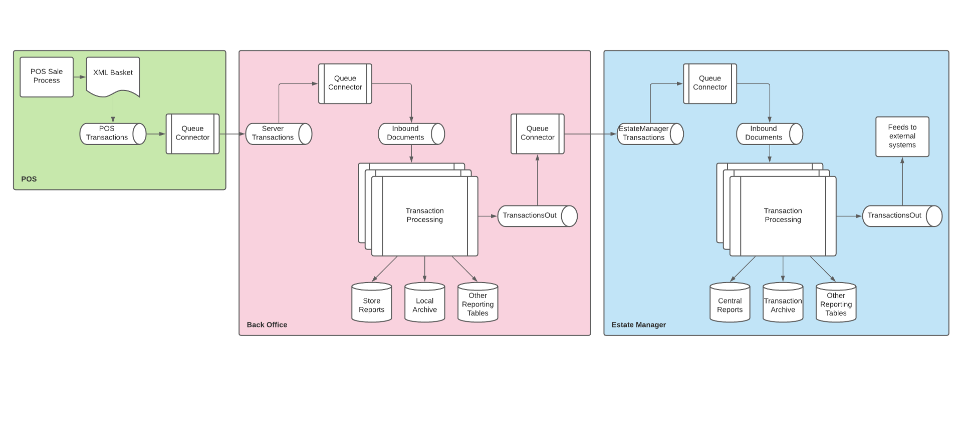 Transaction Flow - Three-Tier
