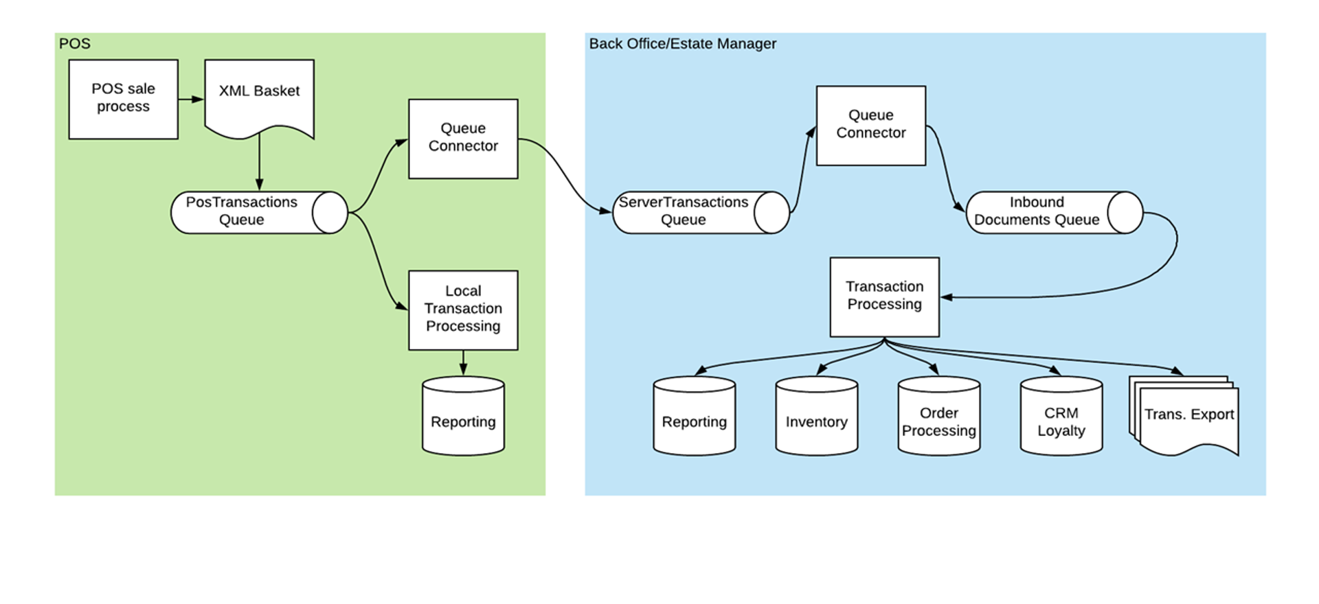 Transaction Flow - Two-Tier
