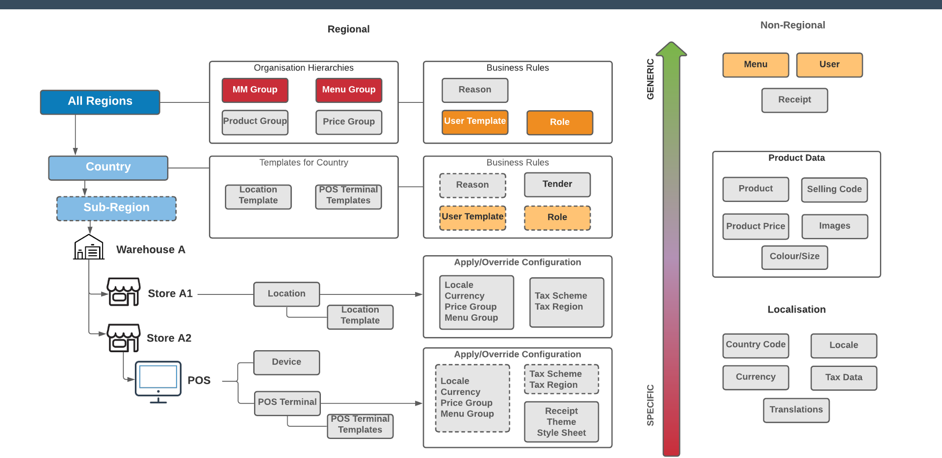 User Access Architecture